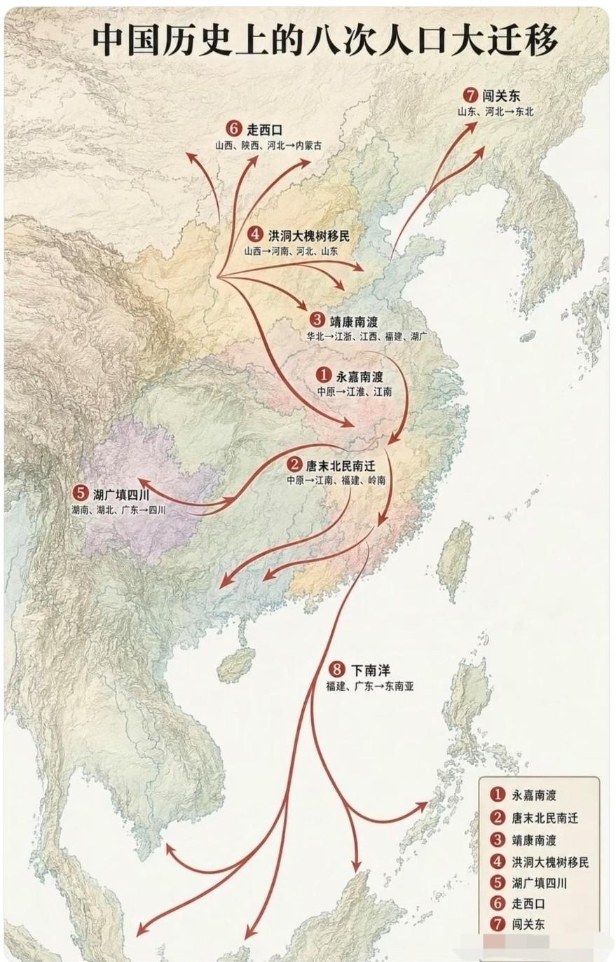 中国历史上的八次人口大迁徙！中国历史上人口大迁徙是波澜壮阔的篇章。西晋“永嘉之