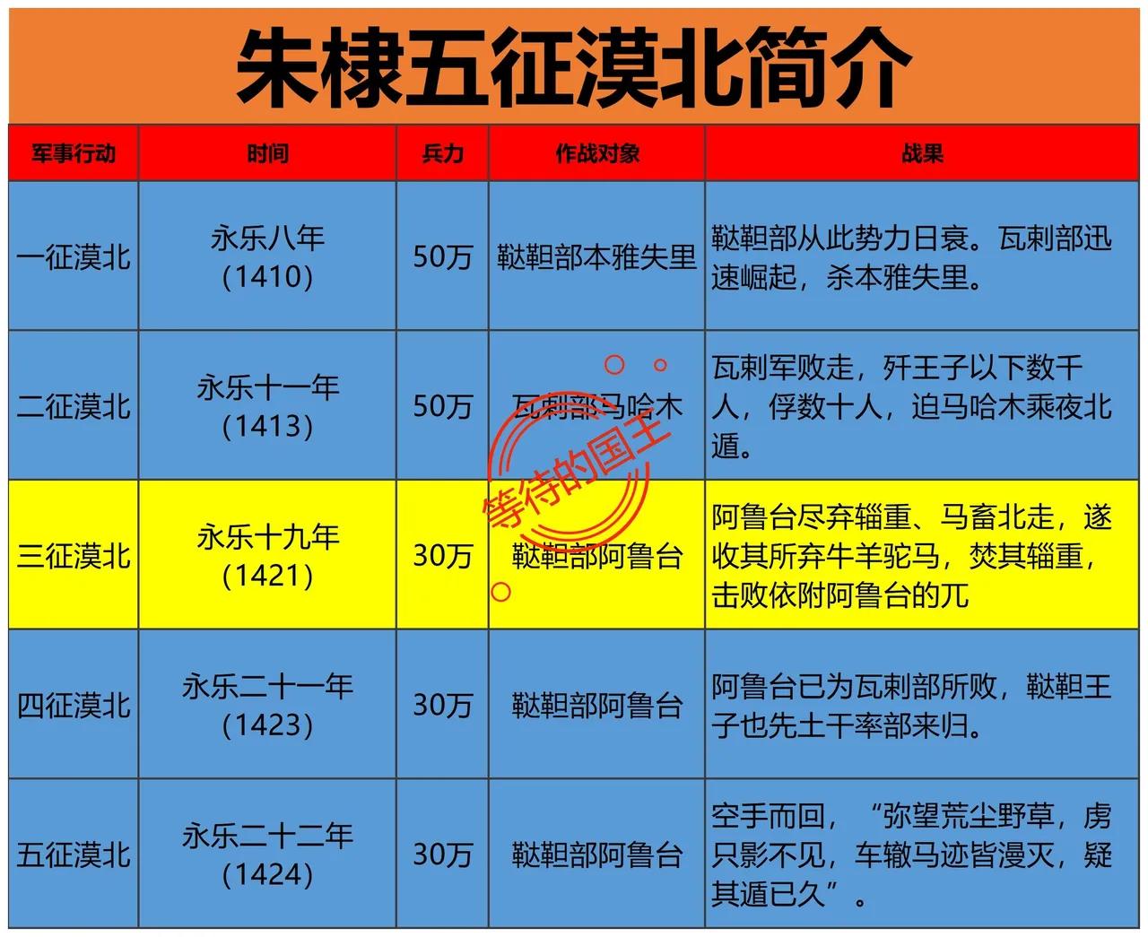 朱棣五征漠北，直接导致了明朝历史上最惨痛的失败。为什么这么说？因为他的五征漠