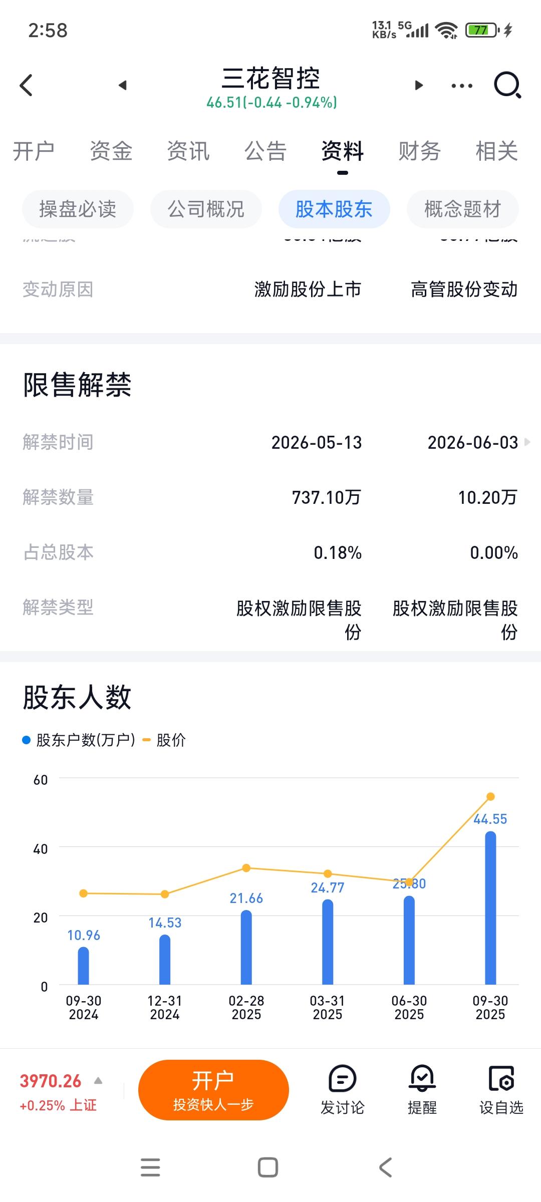 三花智控，感觉53.48元已经是它的顶了...三季度股东人数增加近20万，达到了
