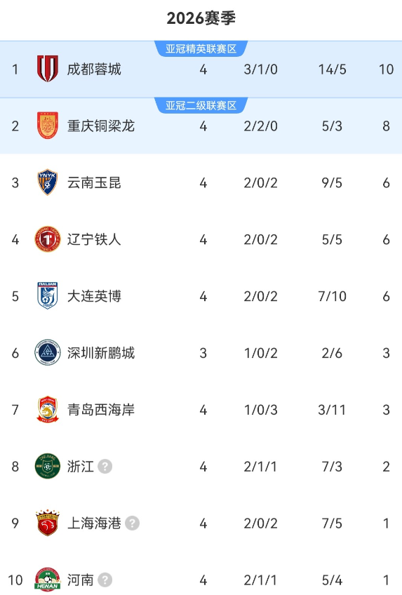 浙江输球又输人，20岁小将杜月徴打入个人中超首球，重庆铜梁龙客场1-0浙江，积分