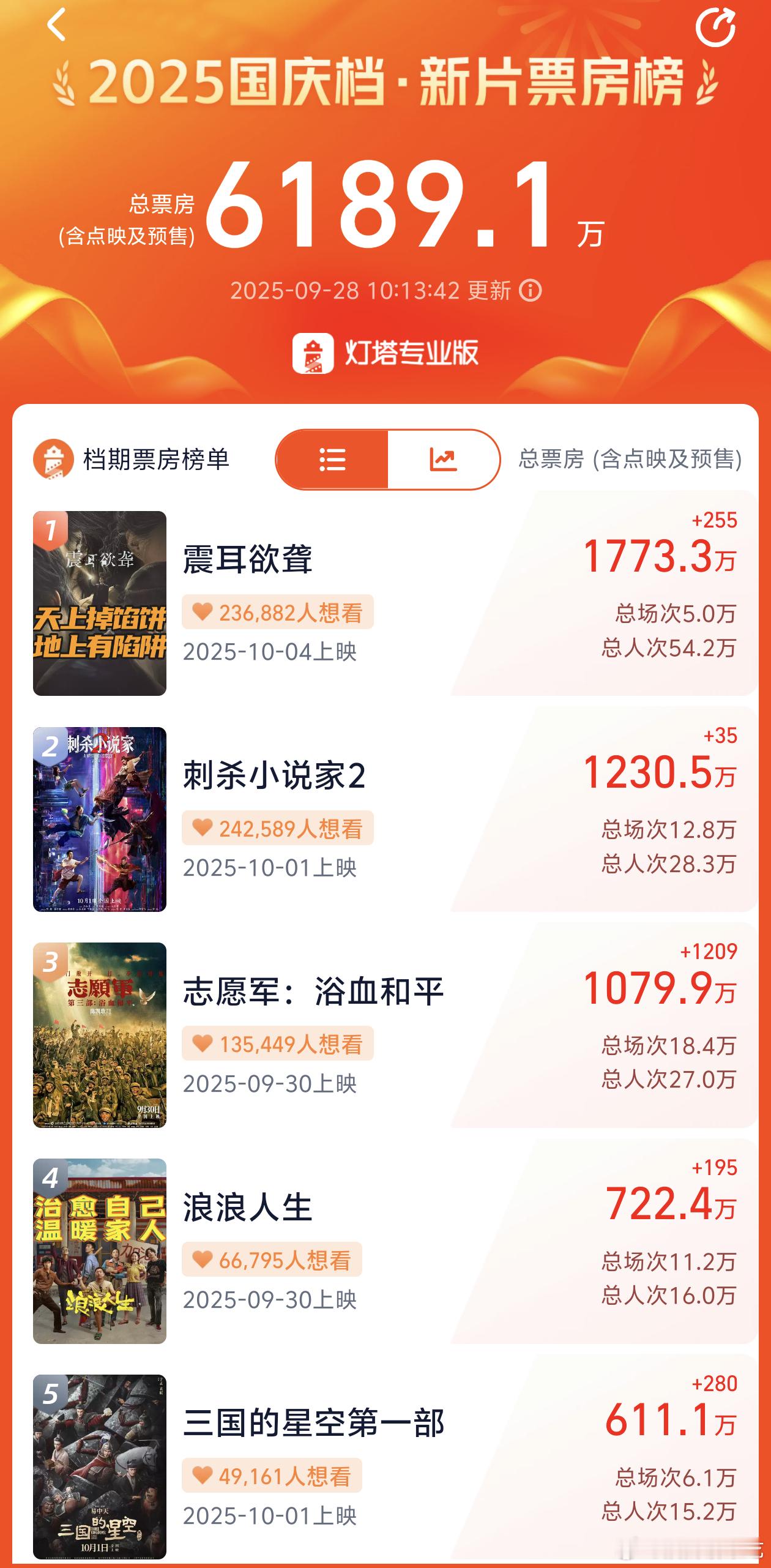檀健次主演电影震耳欲聋总票房1700w+了，10月2/3日全国点映，10.4正式