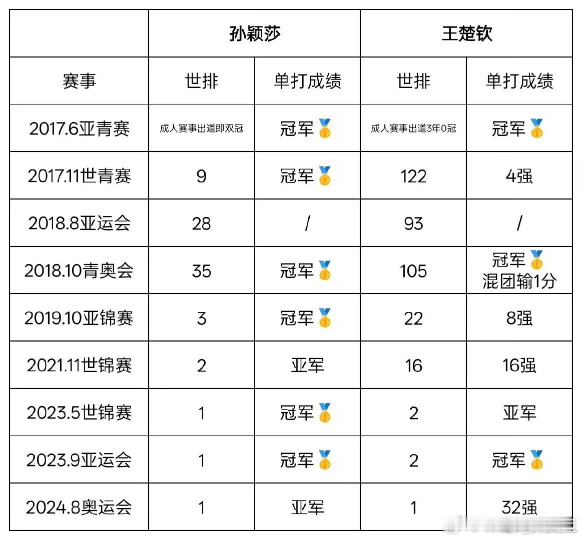 王楚钦说还没达到孙颖莎的境界确实没达到毕竟成绩就不在一个层次。其次男队友还是心思