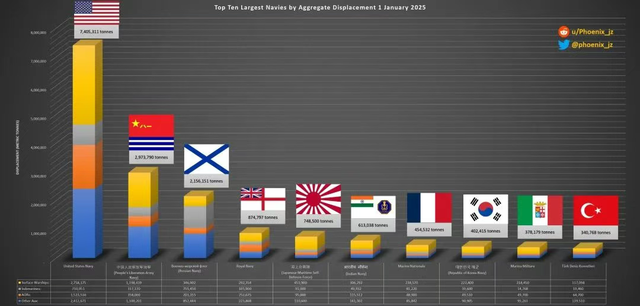 中美海军差距有多大?总吨位相差443万吨,技术差距已经基本抹平
