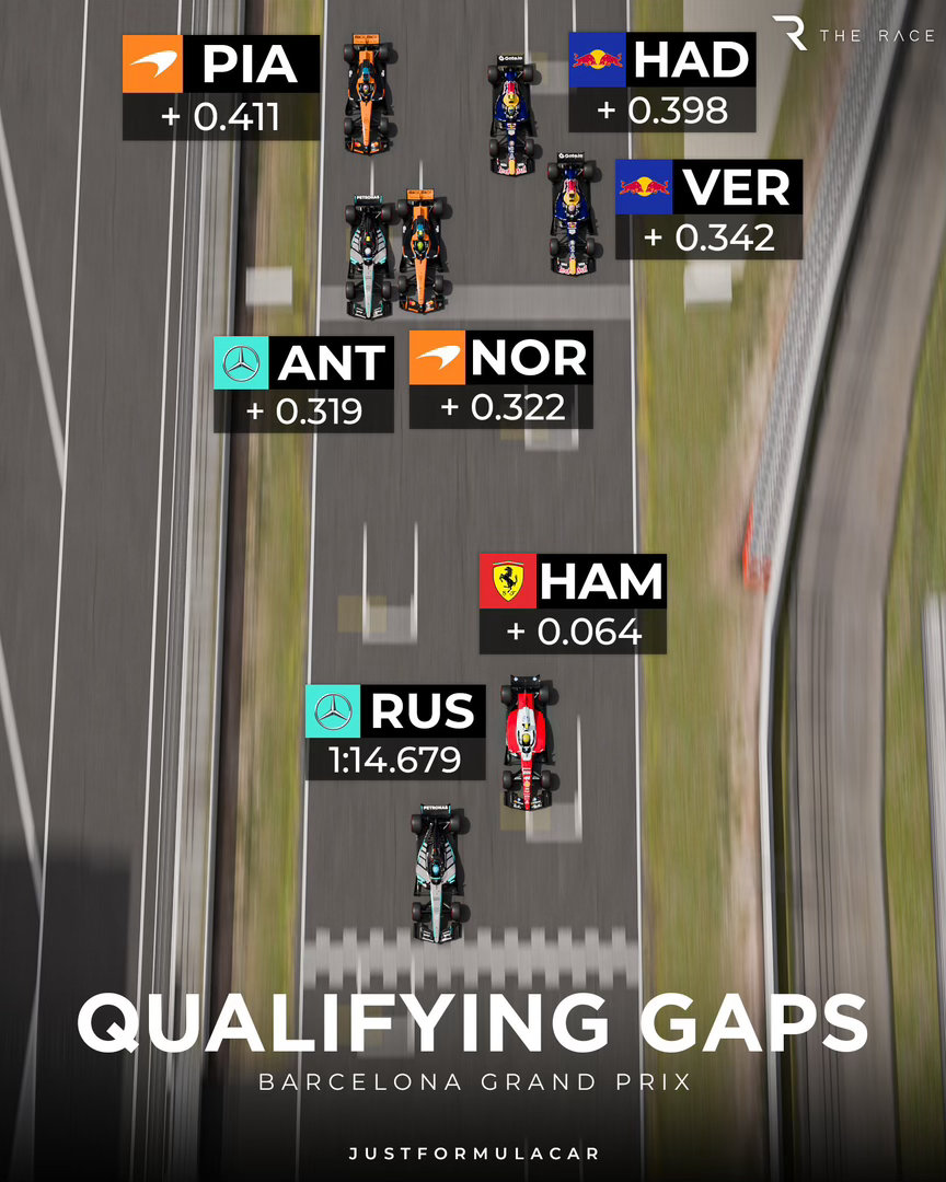 F12026F1西班牙大奖赛排位赛分布图，法拉利与梅赛德斯的差距非常接近。📊