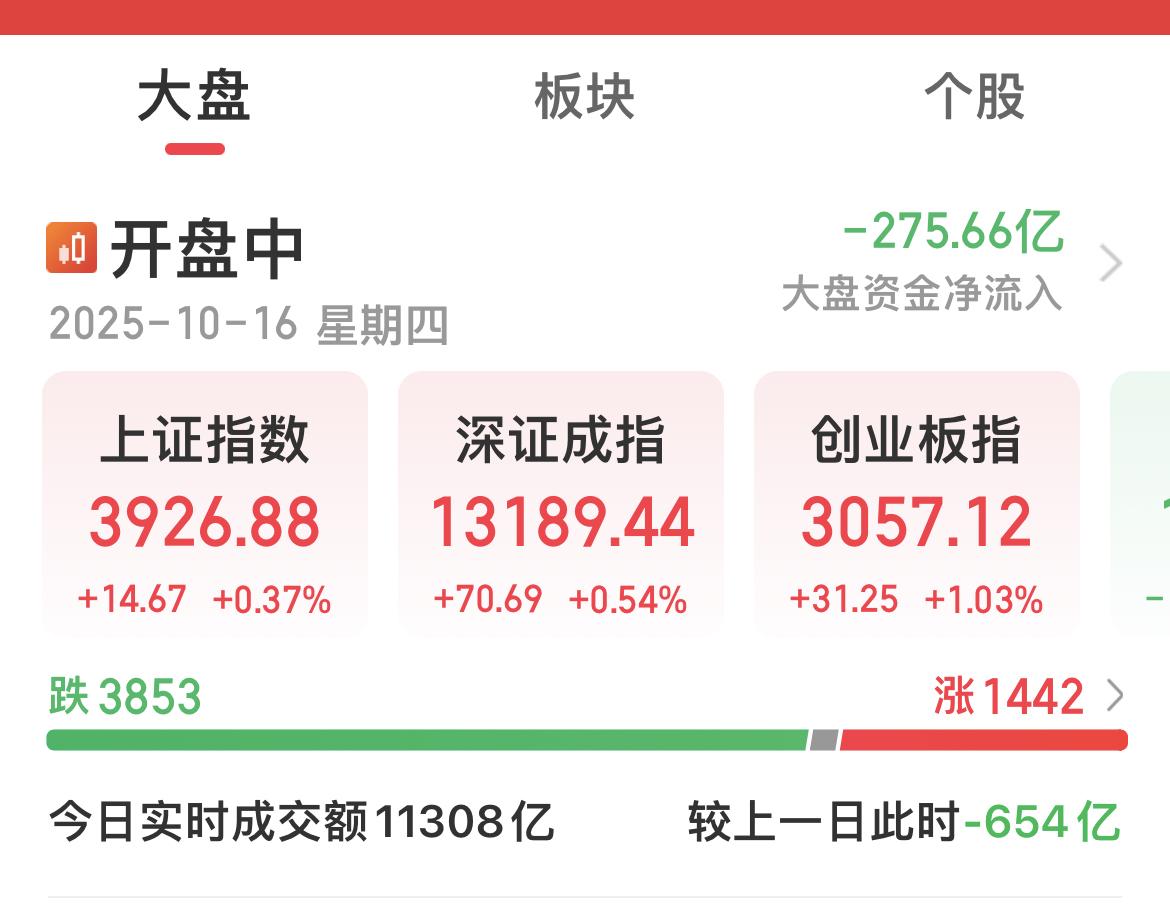 缩量格局下的背离与博弈：A股结构性分化加剧。今日A股市场延续缩量调整态势，成