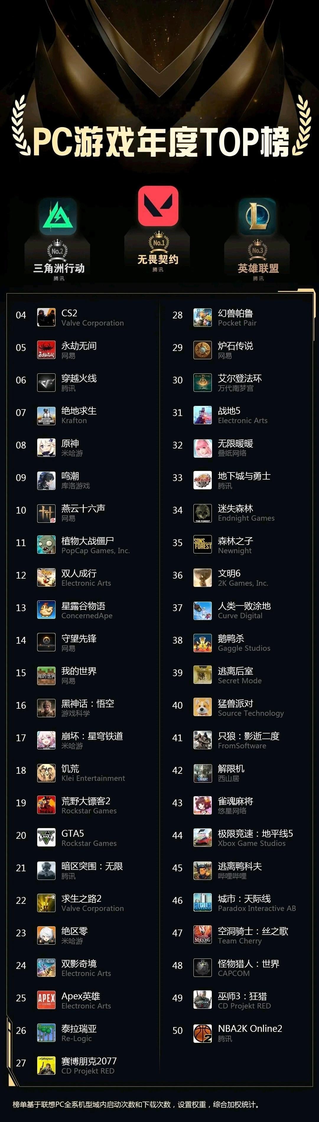 年轻人真的不玩英雄联盟了？联想发布PC游戏年度TOP榜，LOL跌至第三名这个榜单