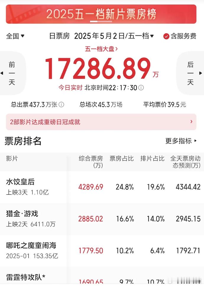 哪吒的票房已经没办法预测了，假期又开挂了一样，现在相当于处在熊出没的生态位了，去