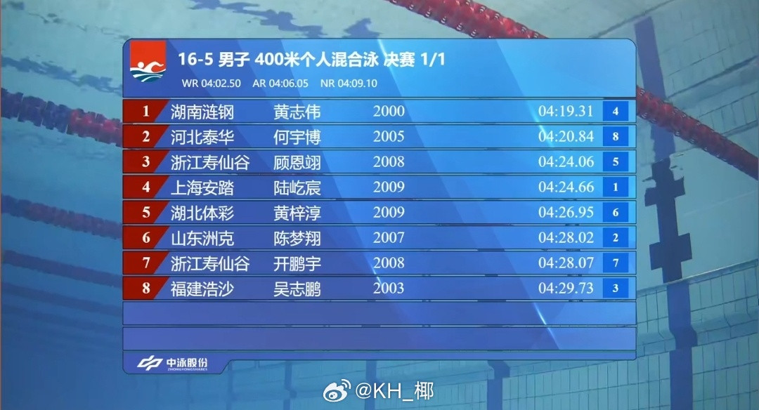 2025年全国游泳锦标赛男400混决赛黄志伟4:19.31何宇博4:20.