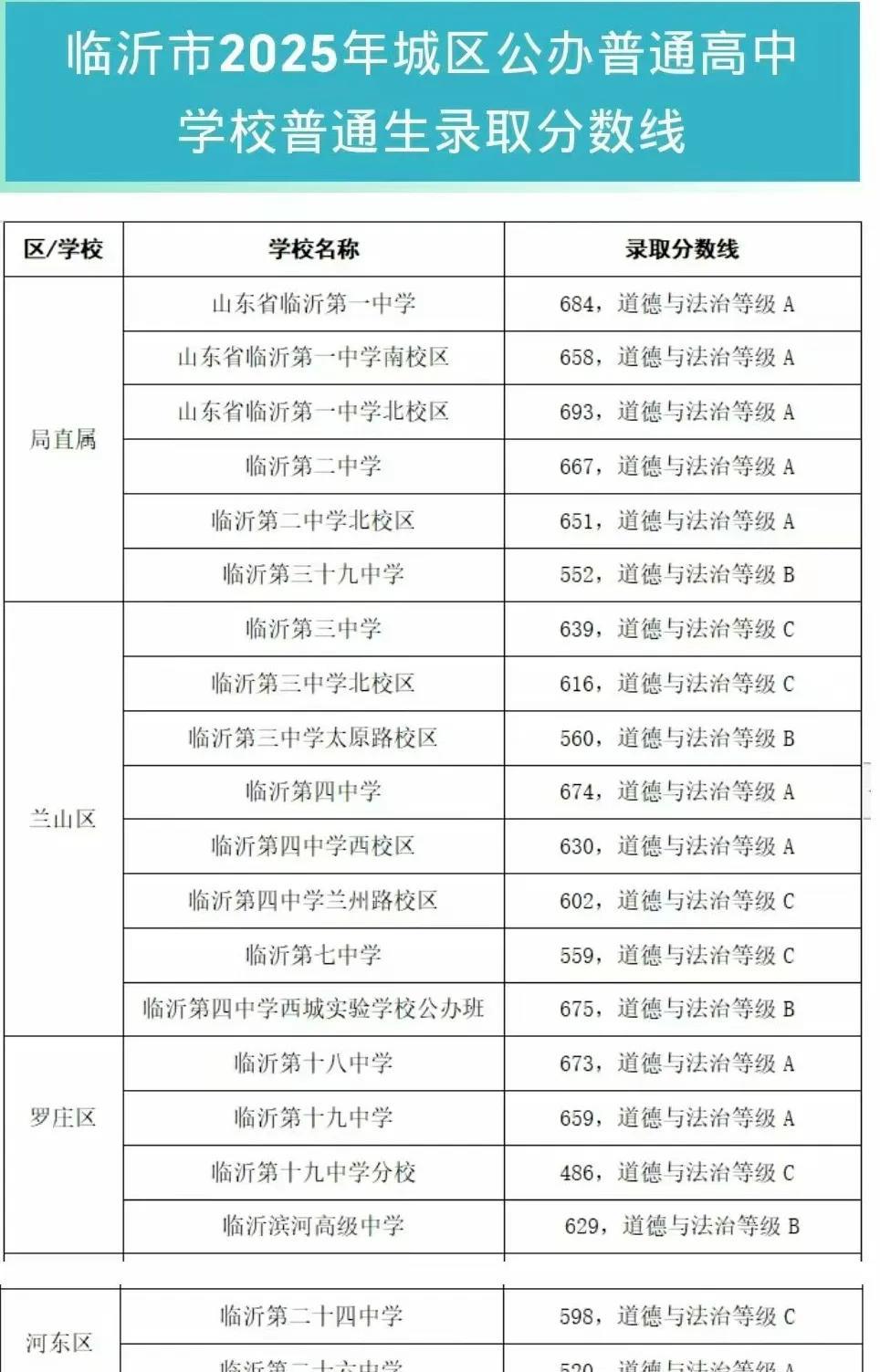 千呼万唤使出来！2025临沂中考分数线尘埃落定。不出所料，临沂好学校还是那几个。