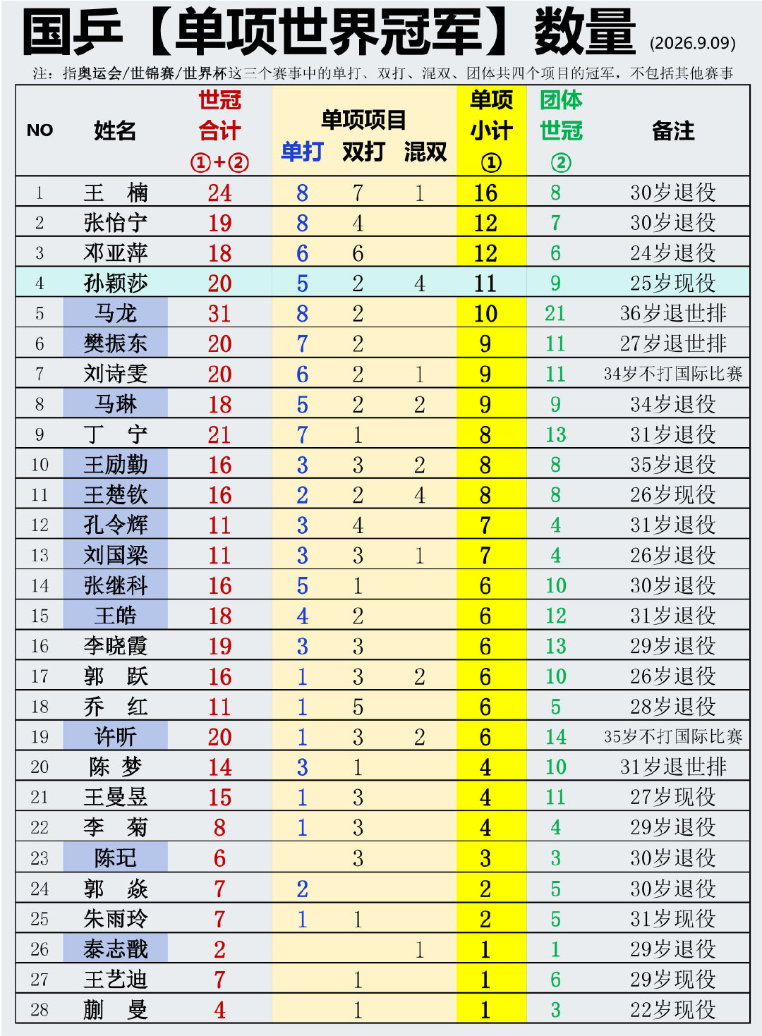 国乒【单打世界冠军】数量女乒【世界冠军】数量​​​​