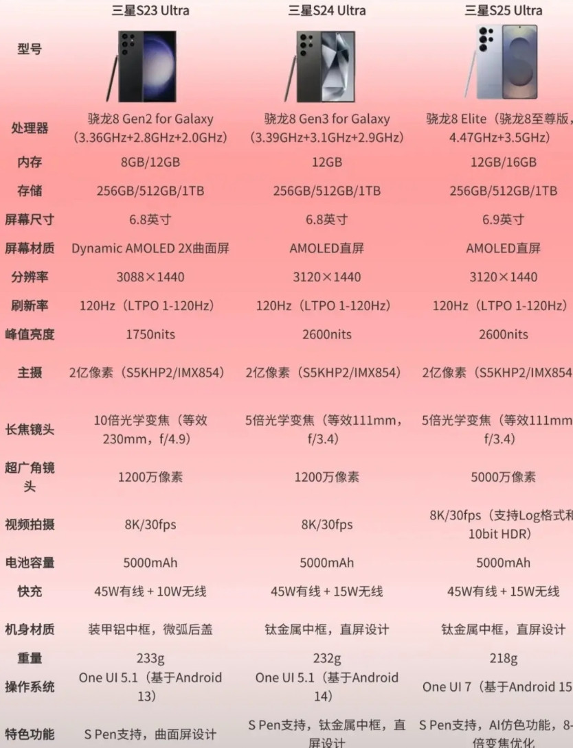 三星三代机皇23年的s23，24年的s24，25年的s25。这三代大家都觉得