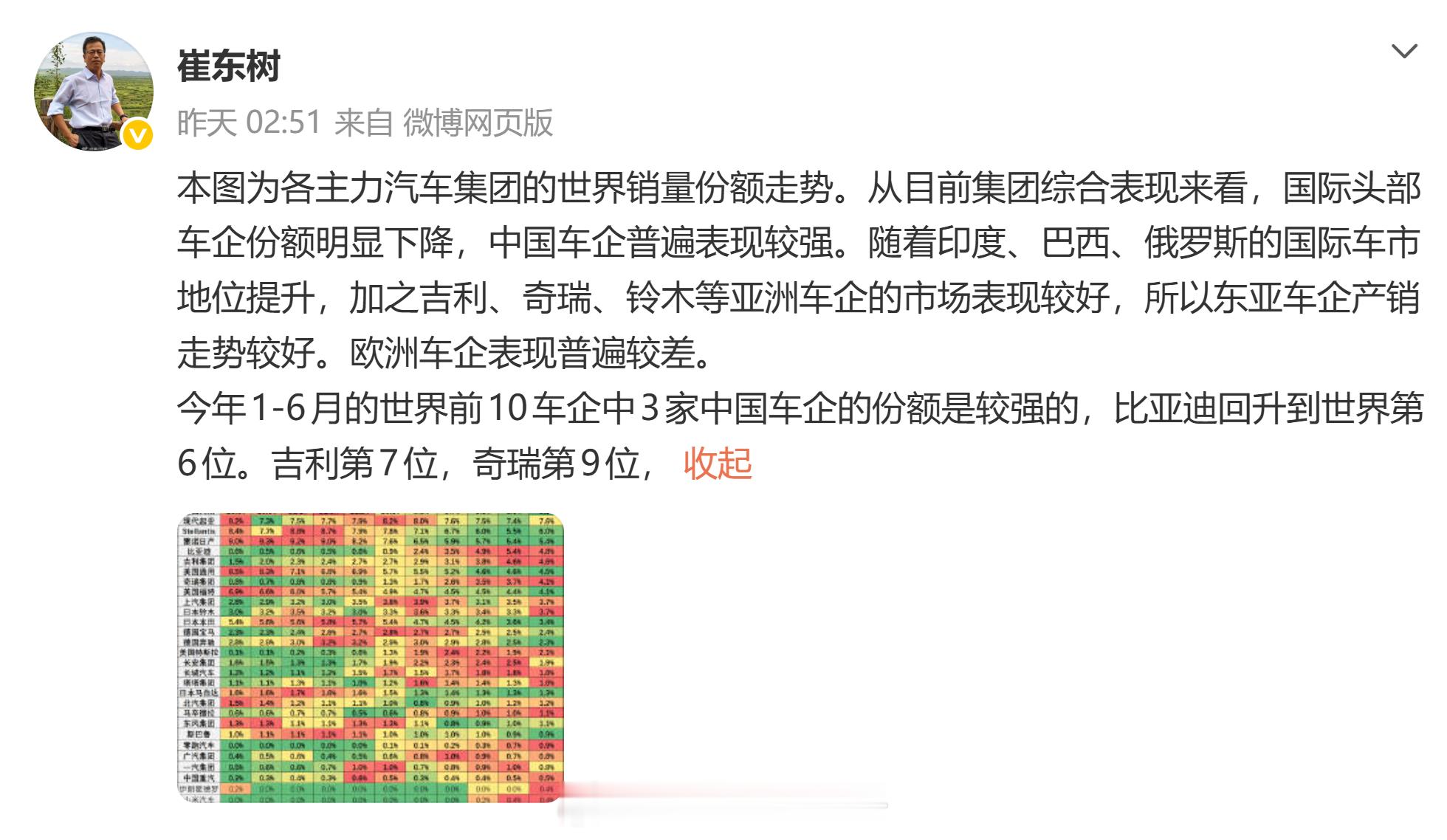 全球销量前10车企中国占3家比亚迪第6、吉利第7，奇瑞第一次冲进前十，和福特并