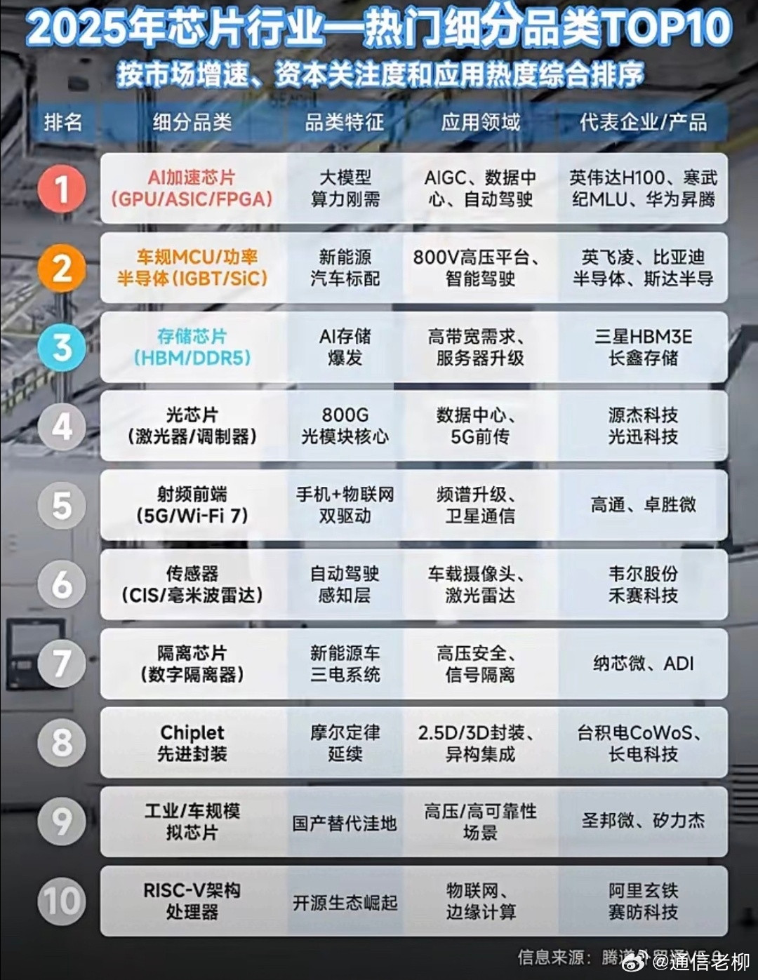 芯片产业细分，除了华为，除了手机处理器，还有很多重要的！​​​
