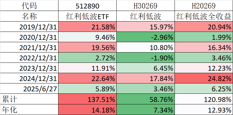 假如分红不填权