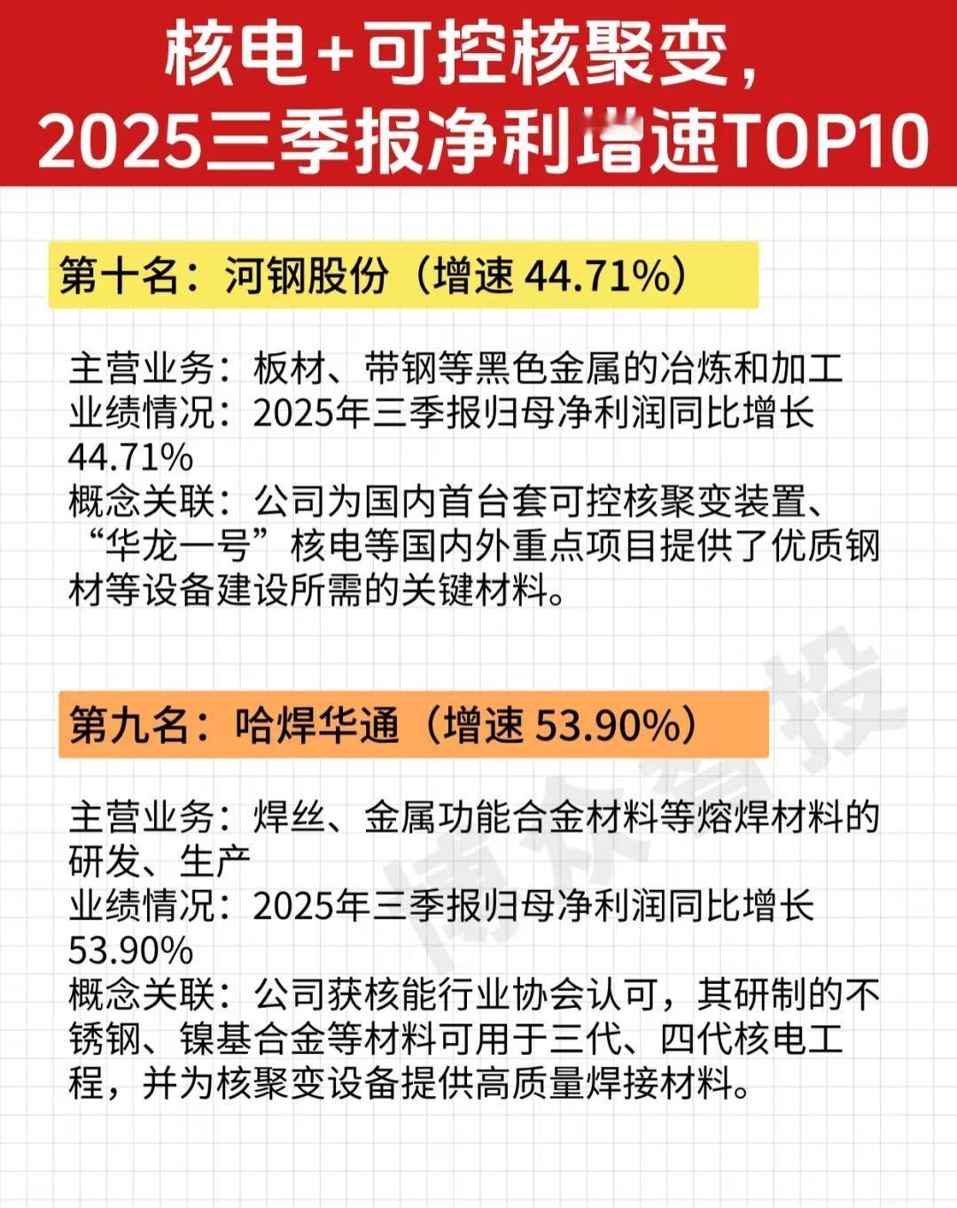 以下是关于“核电+可控核聚变，2025三季报净利增速TOP10”企业的完整总