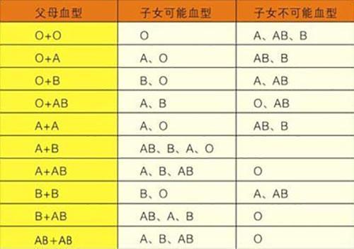 如果父母是B型血, 那生的孩子是什么血?