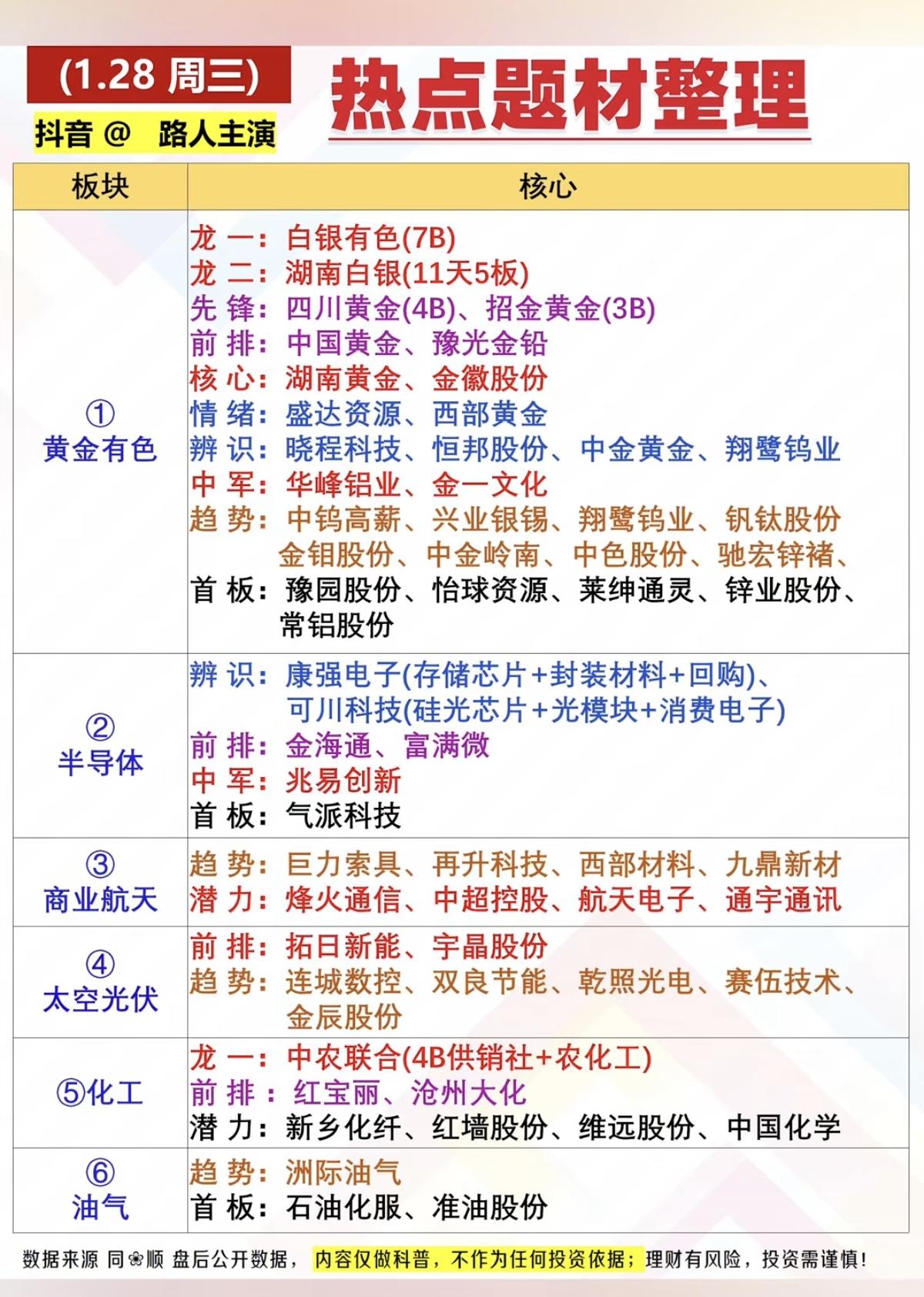 1.28周三热点题材+龙头股代表！1.黄金有色2.半导体，存储芯片3