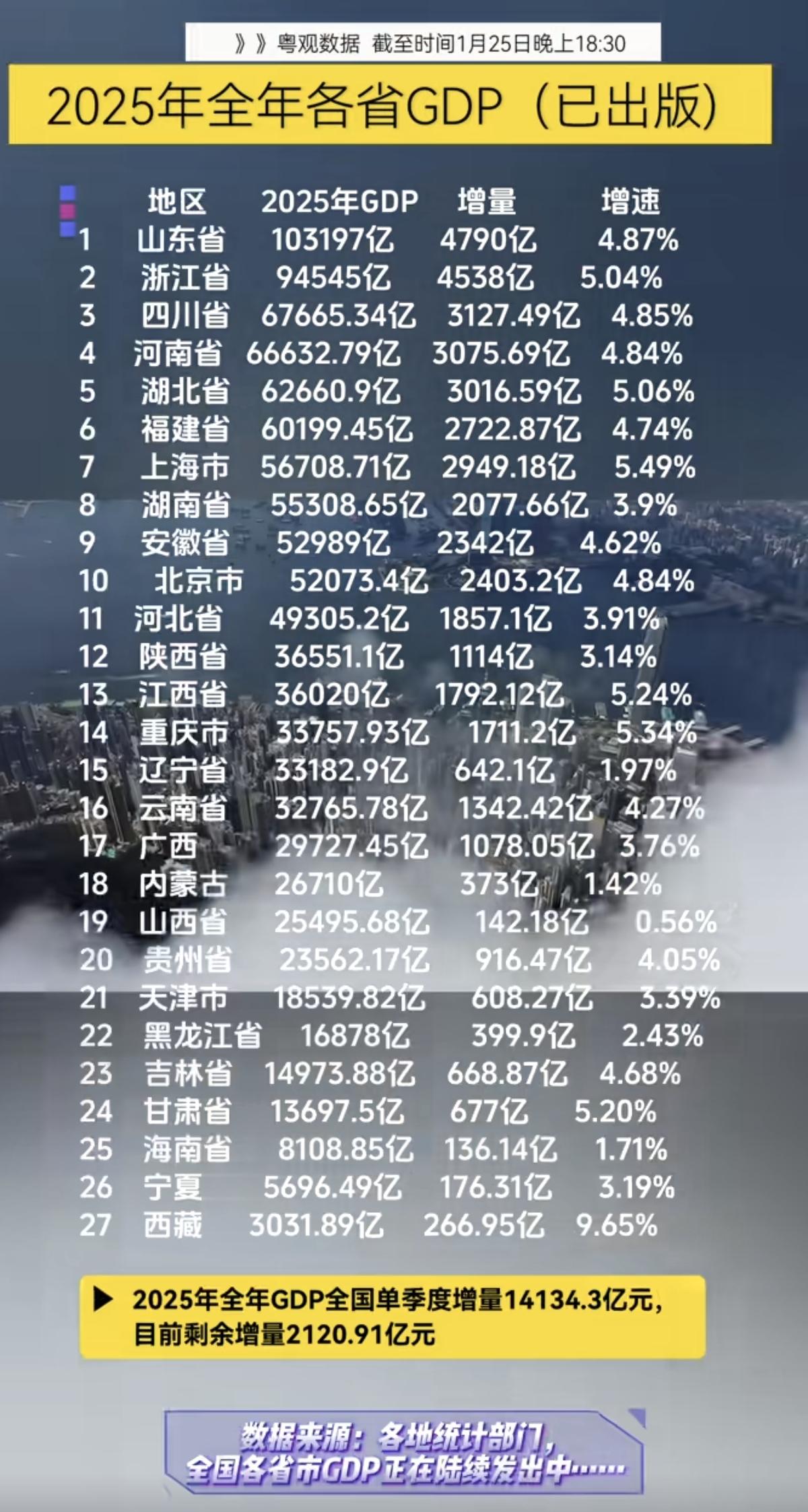 2025年全年：各省GDP数据对比！西藏增幅第一其次是甘肃，上海，重庆，增