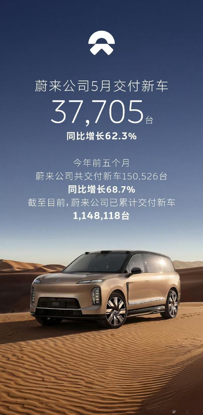 蔚来汽车5月销量为37705辆，还是很稳定。目前已经知道乐道汽车5月交付新车12