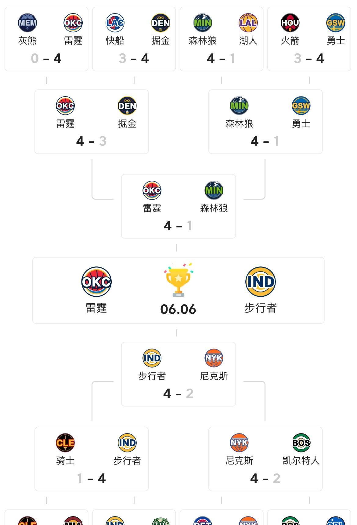 之所以人们认为雷霆能赢步行者，是因为很多人只看到雷霆4:1绅士横扫森林狼，而没有