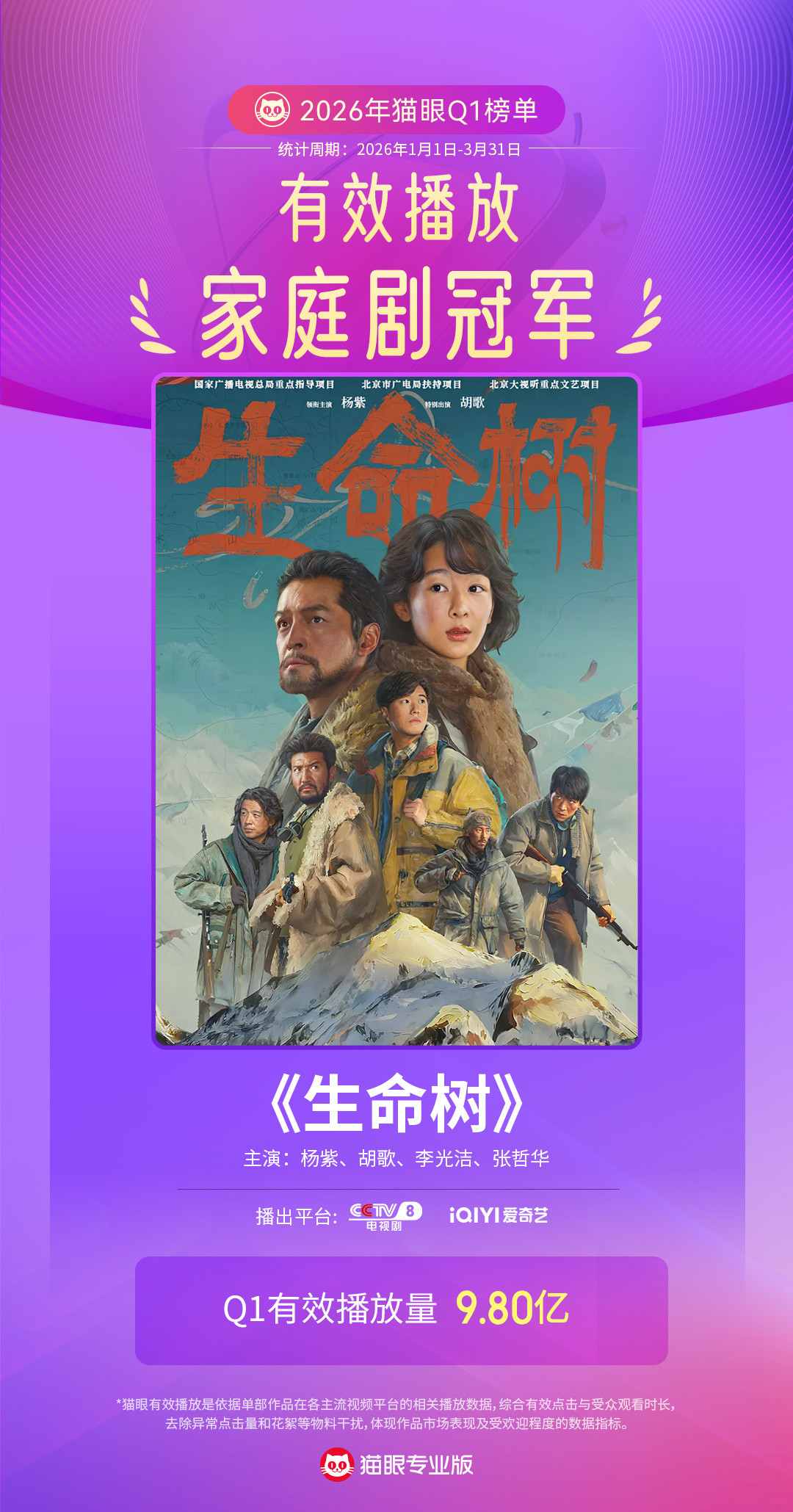 生命树Q1家庭剧有效播放冠军据猫眼专业版数据见证，等主演电视剧《生命树》Q1有