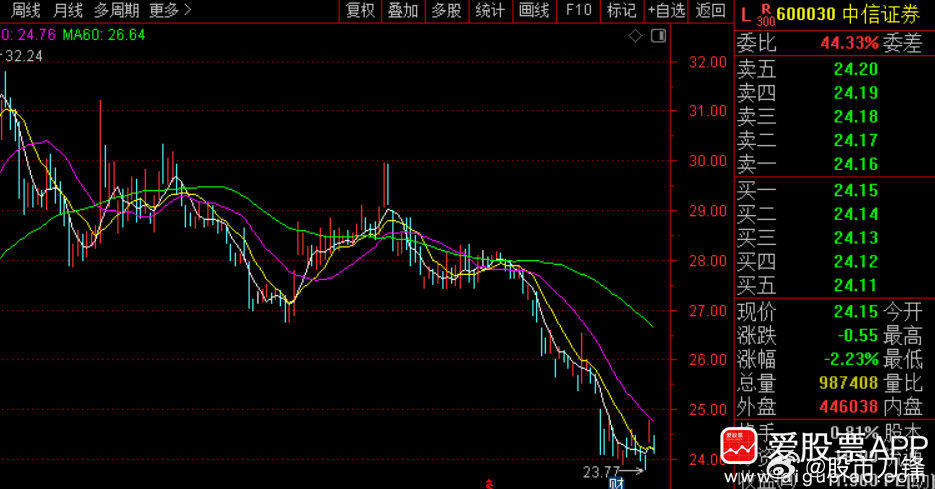 券商龙头一季度大赚102亿，同比增长55%。但股价跌成屎，2026年至今-15