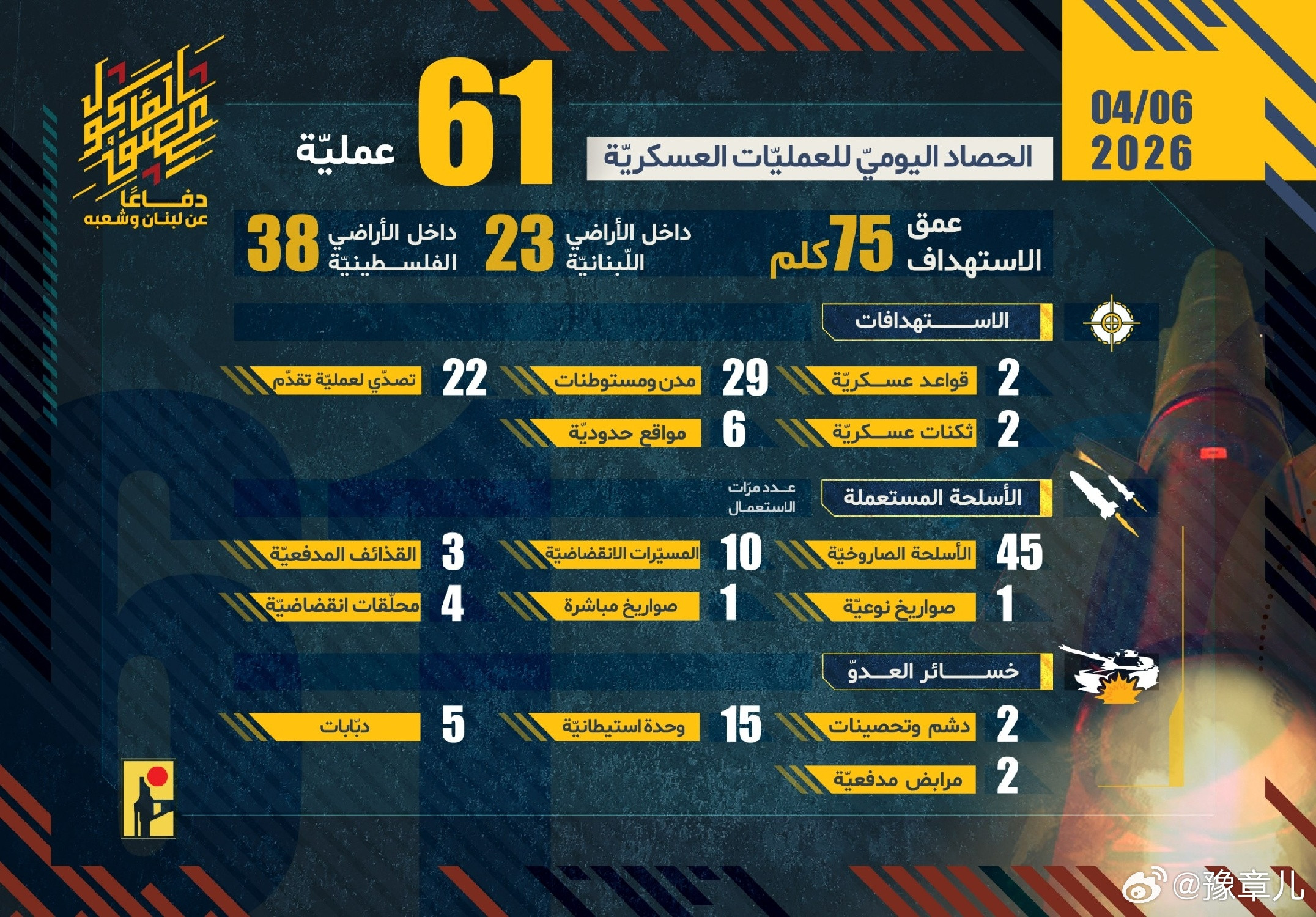 黎巴嫩真主党4月6日宣布过去24小时针对犹太复国主义目标进行了61次打击行动。以