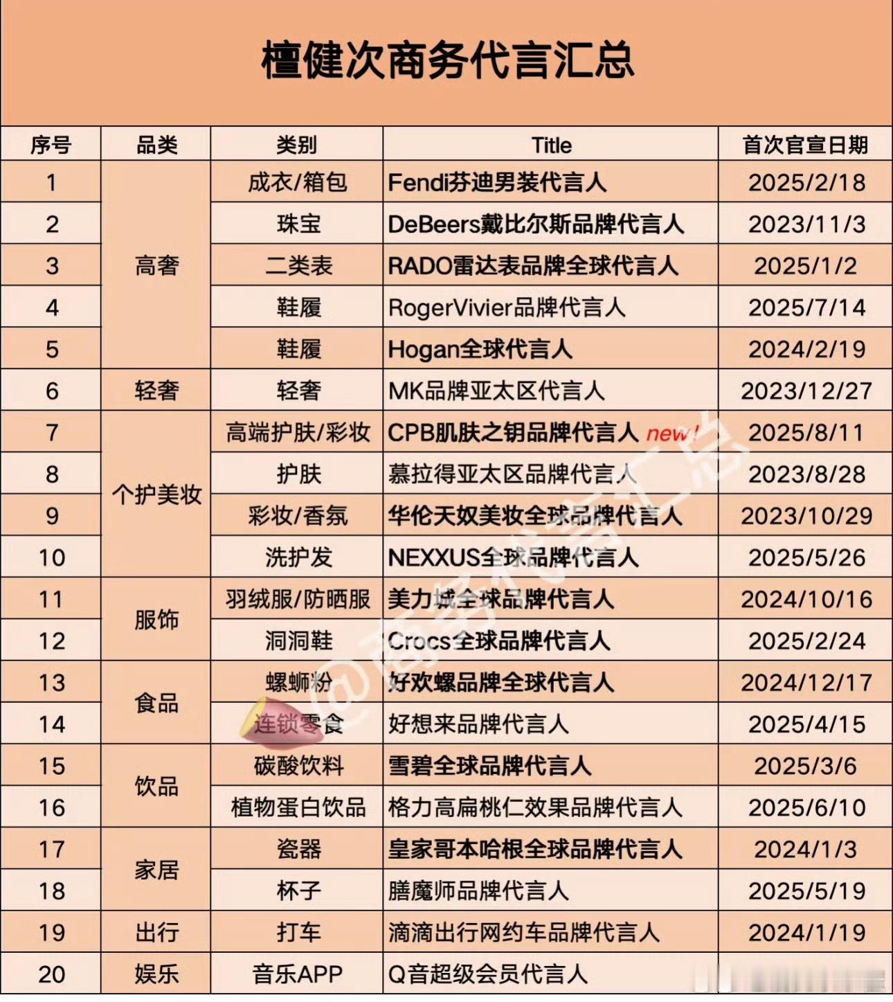 王一博、檀健次商务汇总谁赢了​​​