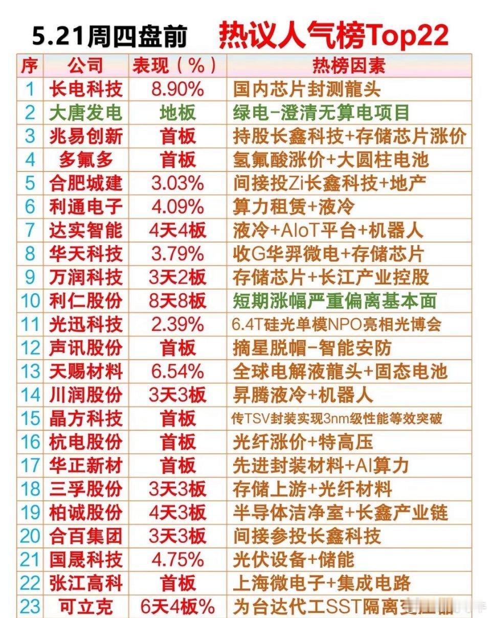 5.21周四盘前热议人气排行榜01、长电科技：国内芯片封测龍头02、大唐发电：