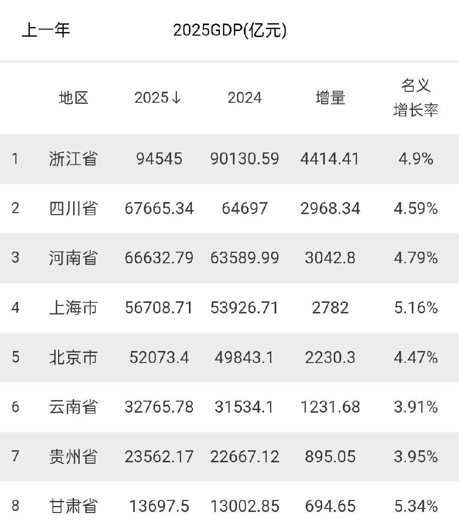8个省市2025年GDP率先出炉：四川河南差距缩小、北京破5万亿、贵州增量不足千
