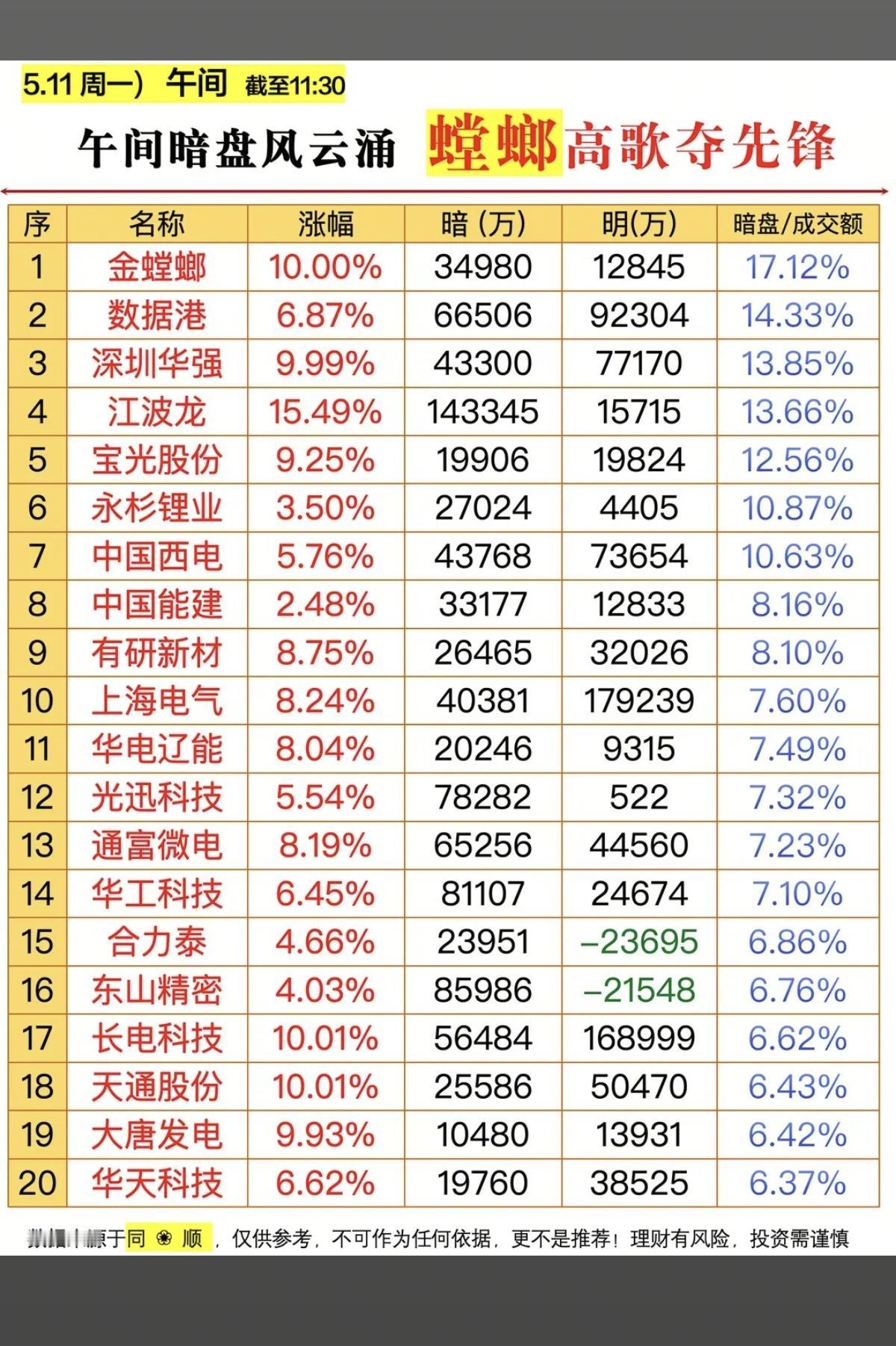5.11周一主力资金偷偷买了啥股？暗盘数据TOP20！1.存储芯片2.