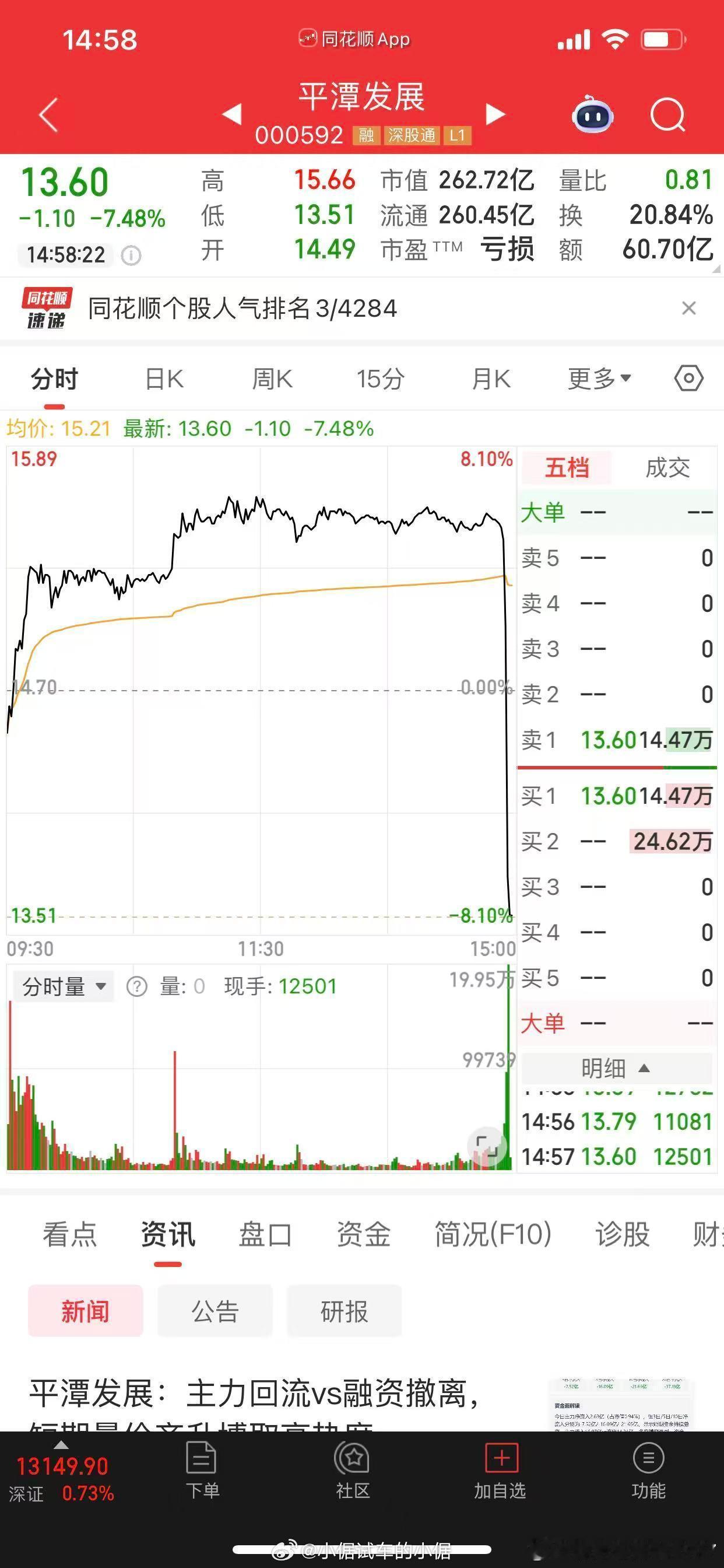 平潭发展都说了牢A好刺激的啦，没事就别碰。你看，临收市直线跳水，刺激不刺激倨