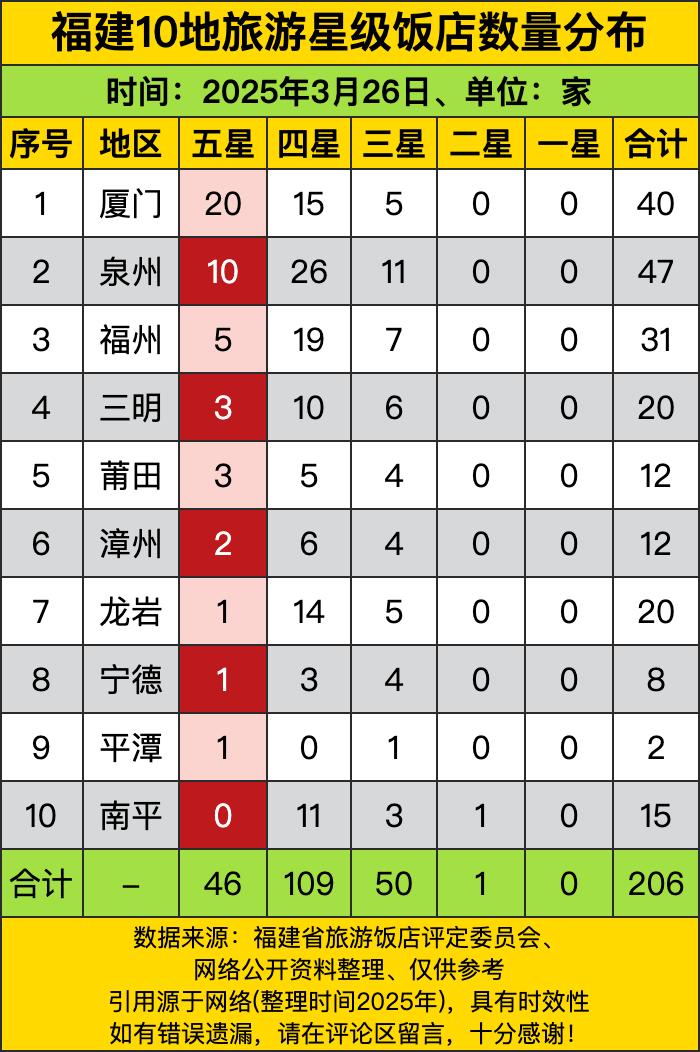 咱先看这合计数，一共206家呢。不过这分布那叫一个不均衡。要说这星星最多的，还得
