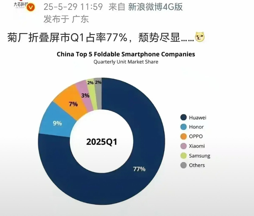 余承东果然没有说谎！只要是折叠起来没有缝隙的就是用了华为的铰链技术！现在经过