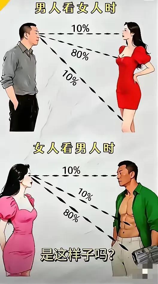 看到这张图我有点不相信，但是男女看对方确实有很大不同。男人看女人，多倾向于外表顺