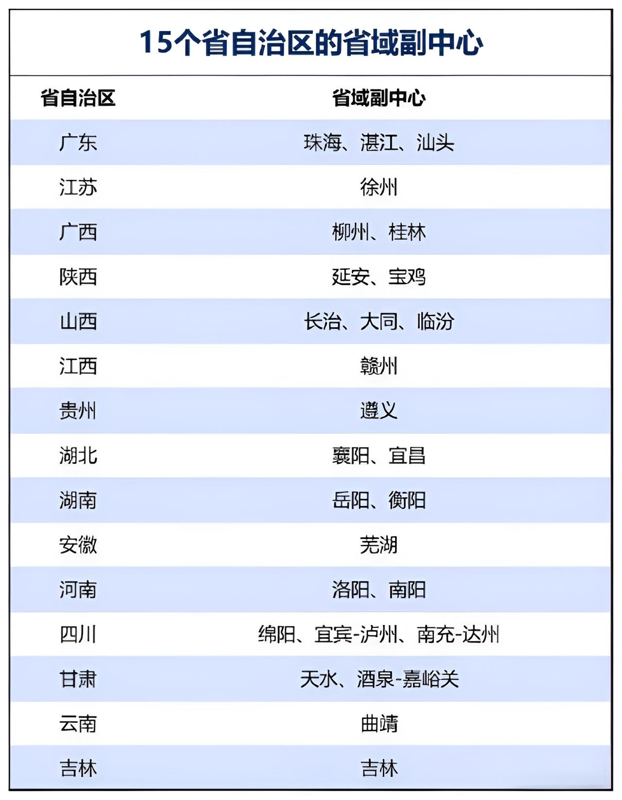 为什么常德错失湖南省域副中心城市?1.湖北省域副中心是襄阳与宜昌，GDP都