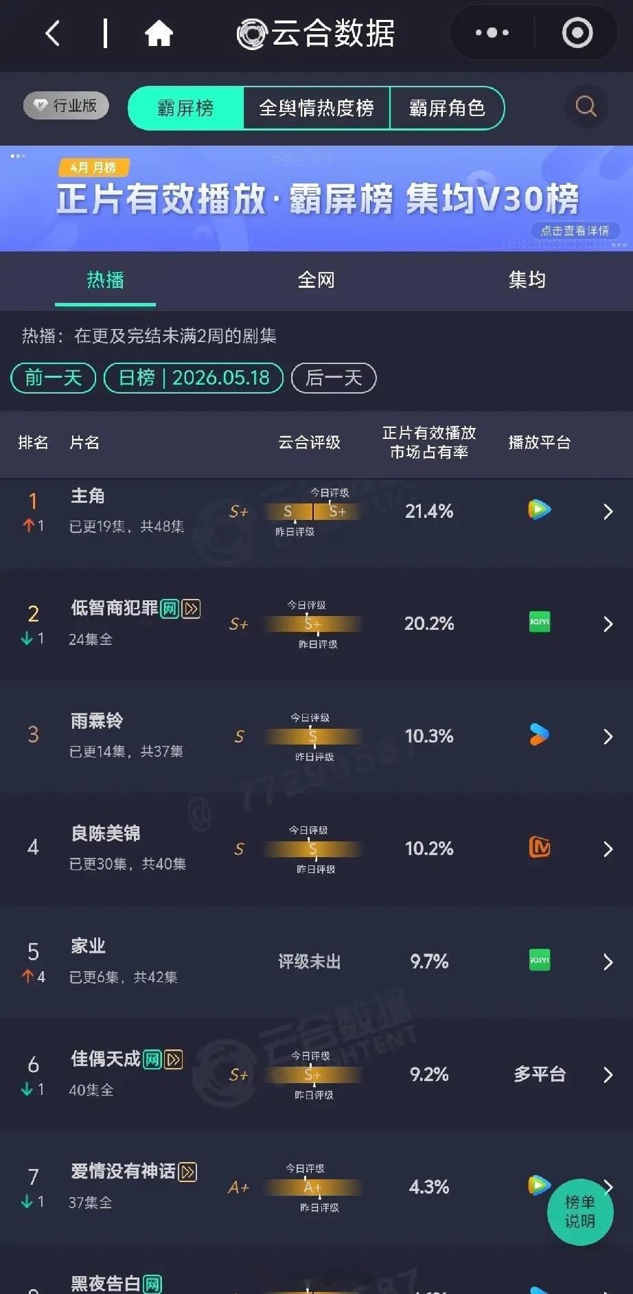 5.18剧集霸屏榜洗牌！黑马剧强势登顶云合数据5月18日热播剧集霸屏榜，榜单格局