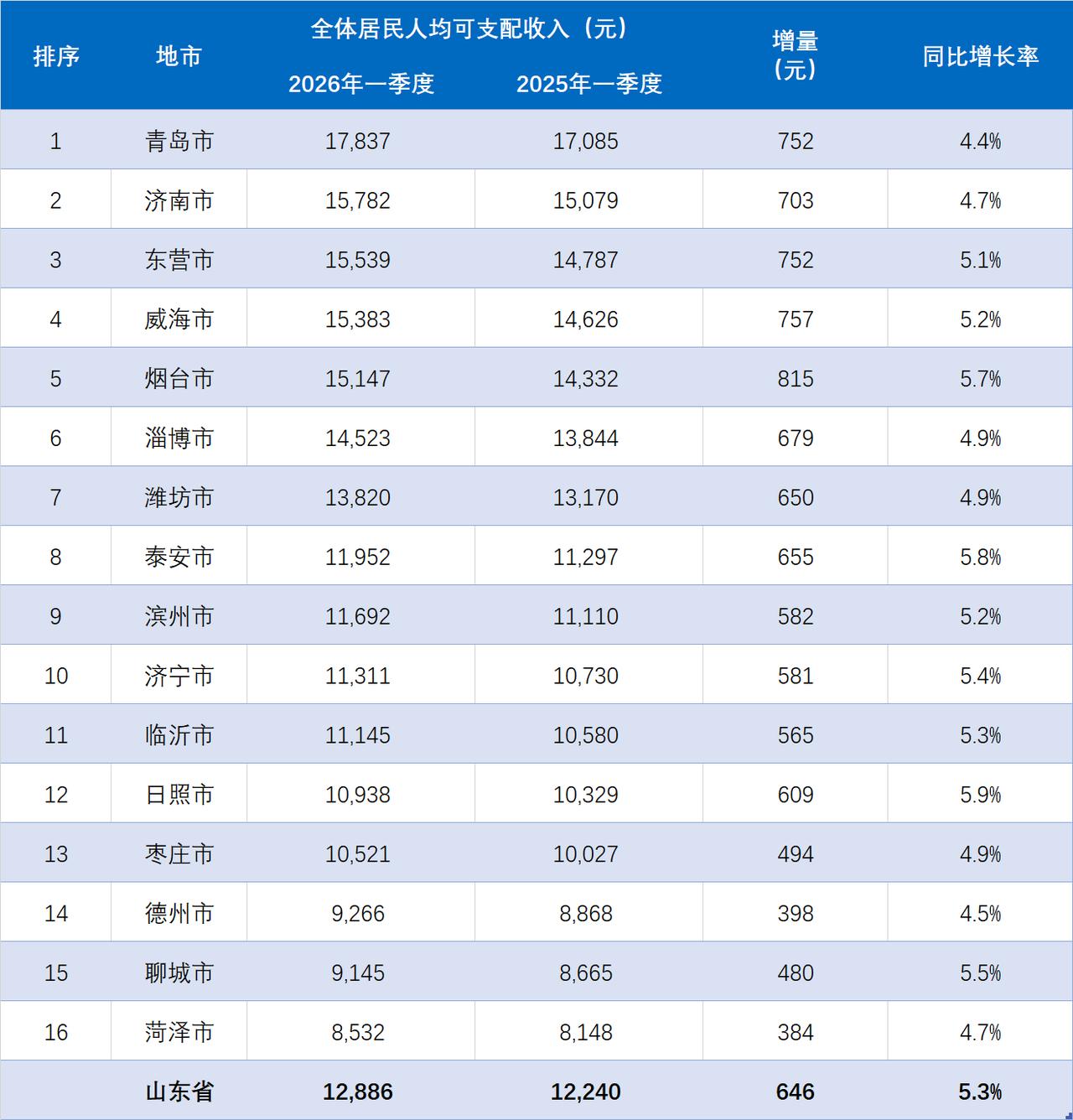 山东省2026年一季度全体居民人均可支配收入为12886元，较上年同期的1224