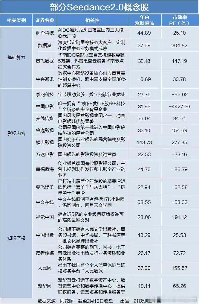 Seedance2.0概念股一览seedance2.0或率先应用短漫剧尽管存在争