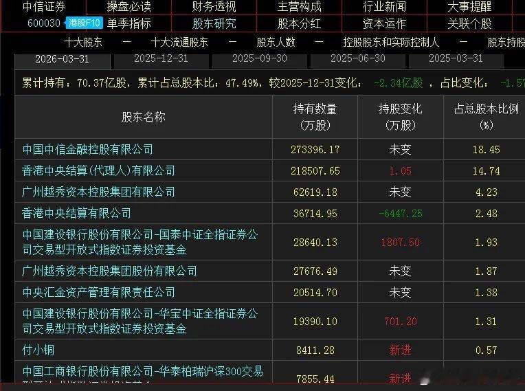 超级牛散付小铜重仓中信：是杠杆豪赌，还是价值重估？中信证券2026年一季报一出，