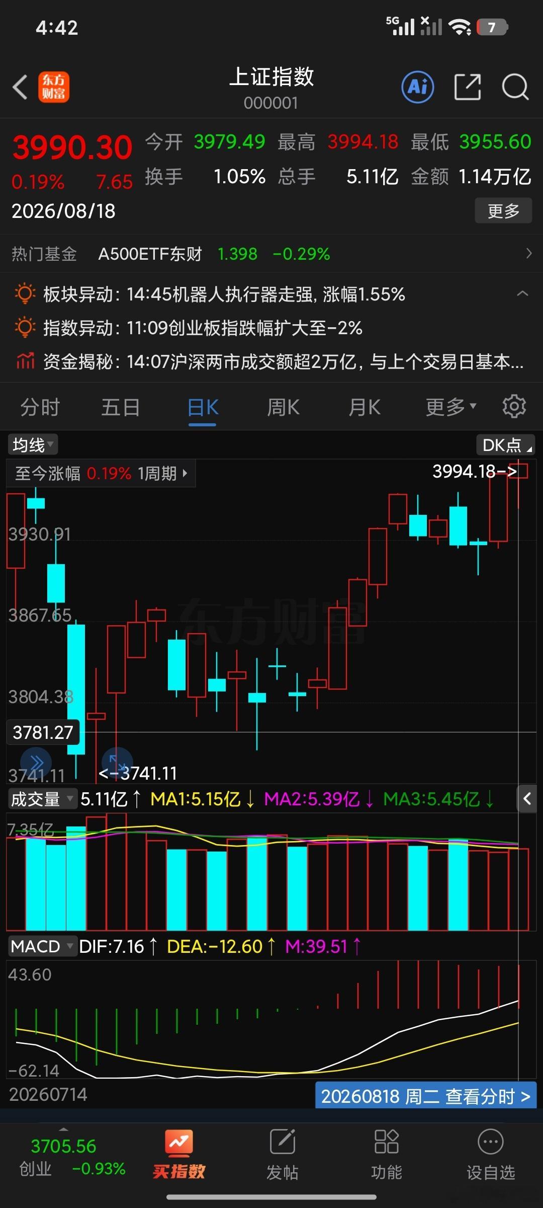 今天变盘第一天大涨，8个点。看明天怎么个事。