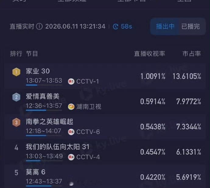 杨紫家业收视又登顶啦杨紫家业收视又登顶啦杨紫家业收视又登顶啦
