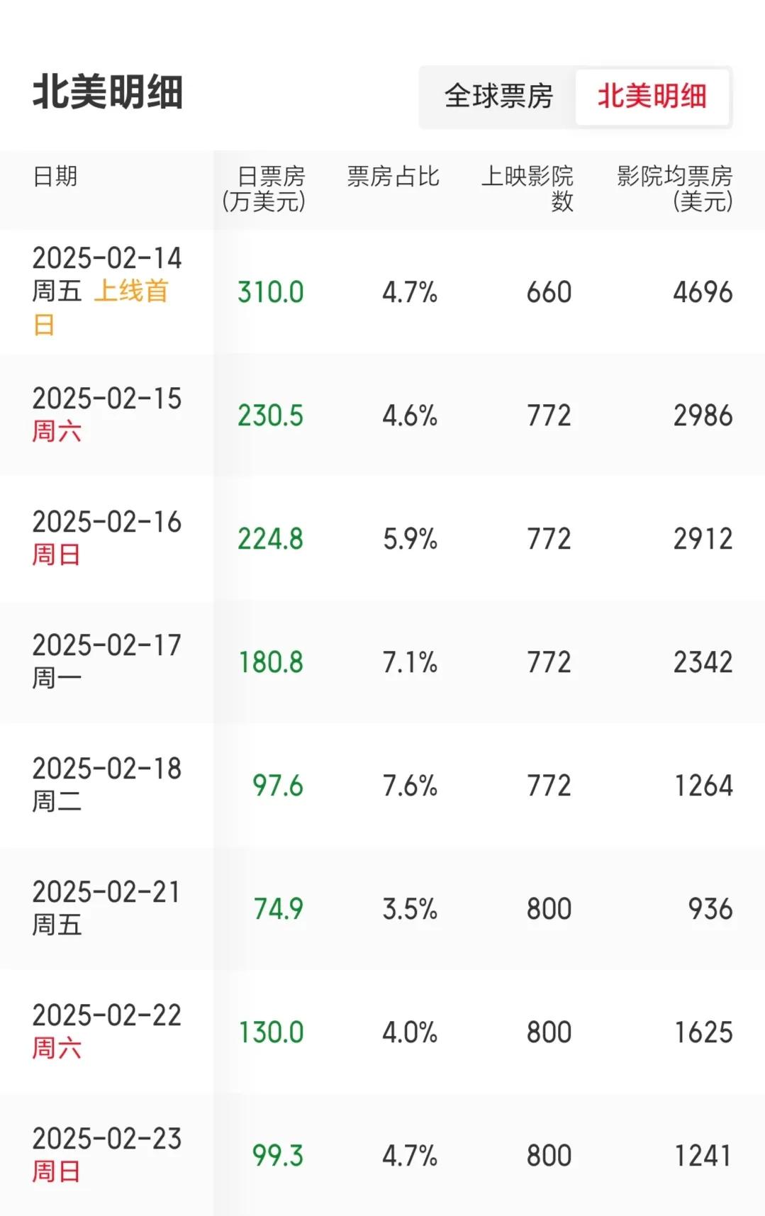 1：《卧虎藏龙》在北美贡献票房1.28亿美元2：《英雄》北美贡献票房0.53亿