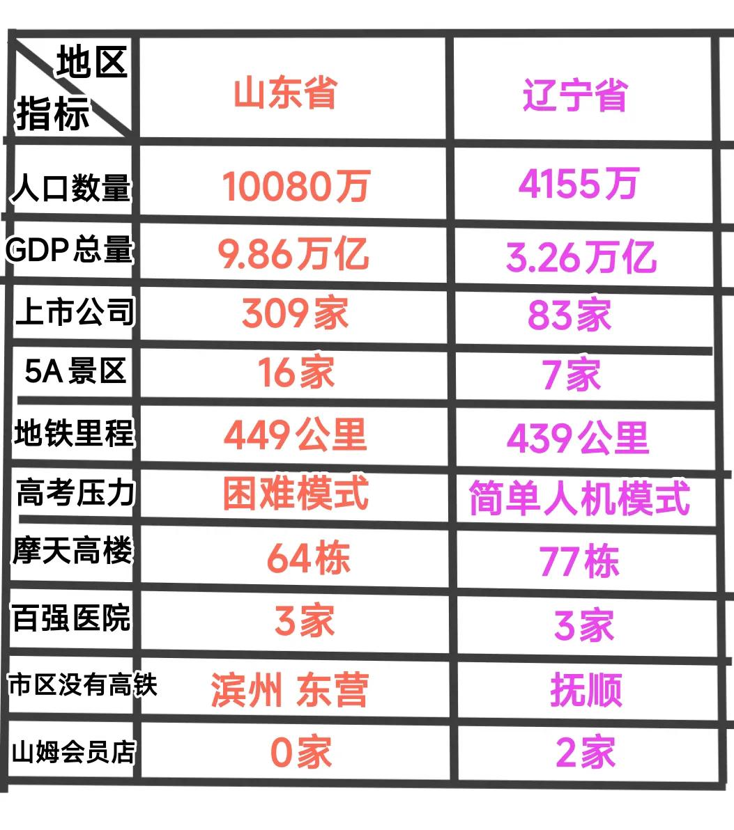 仔细观察山东与辽宁的发展现状，优势与短板极其明显。整体来看山东的人口活力与经济活