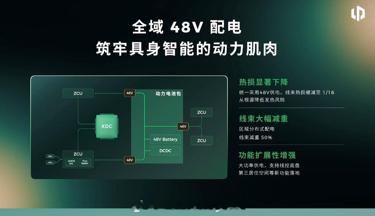 零跑技术日，第二个亮点是零跑要上48V低压系统了。应该是给一些大功率的低压部件供