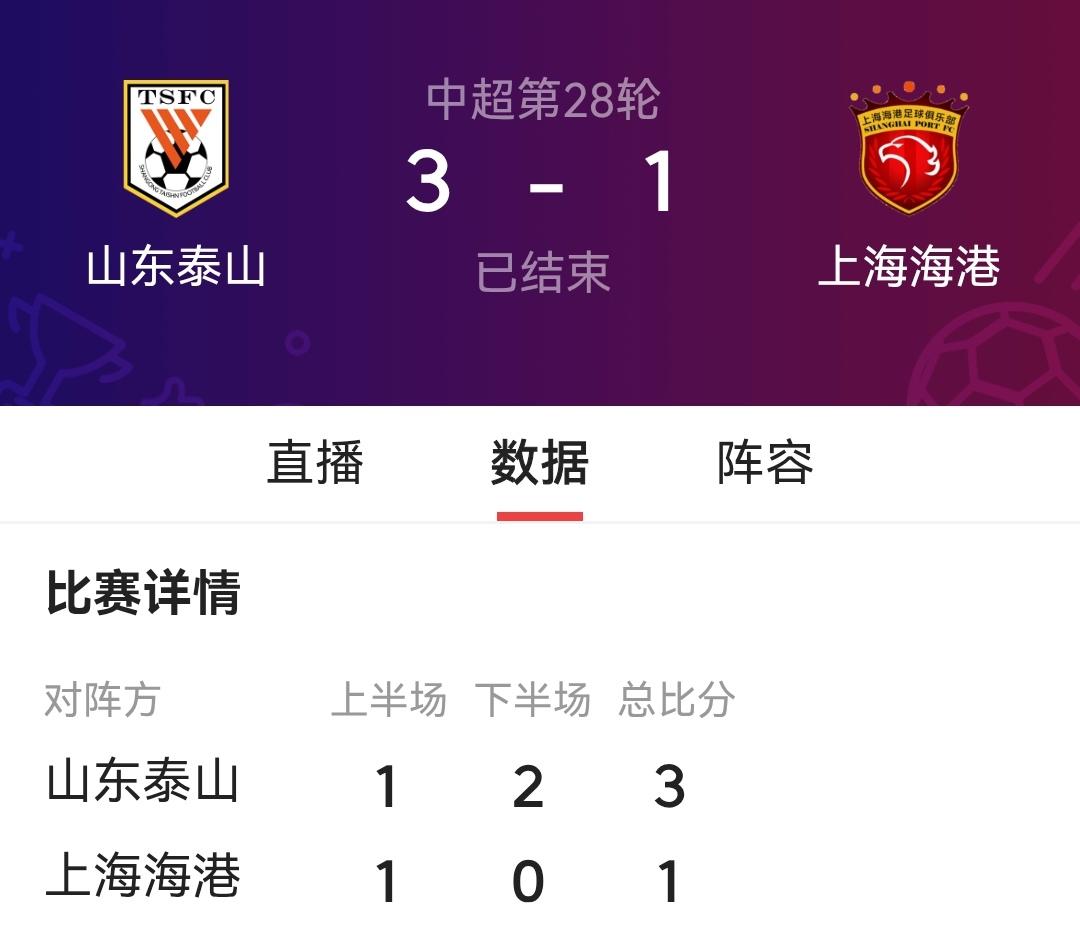 成都蓉城不要对不起山东泰山这场胜利啊！山东泰山主场3-1战胜海港，为蓉城反超海港