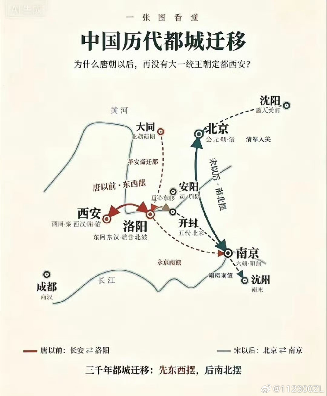 历史上都城变迁​​​