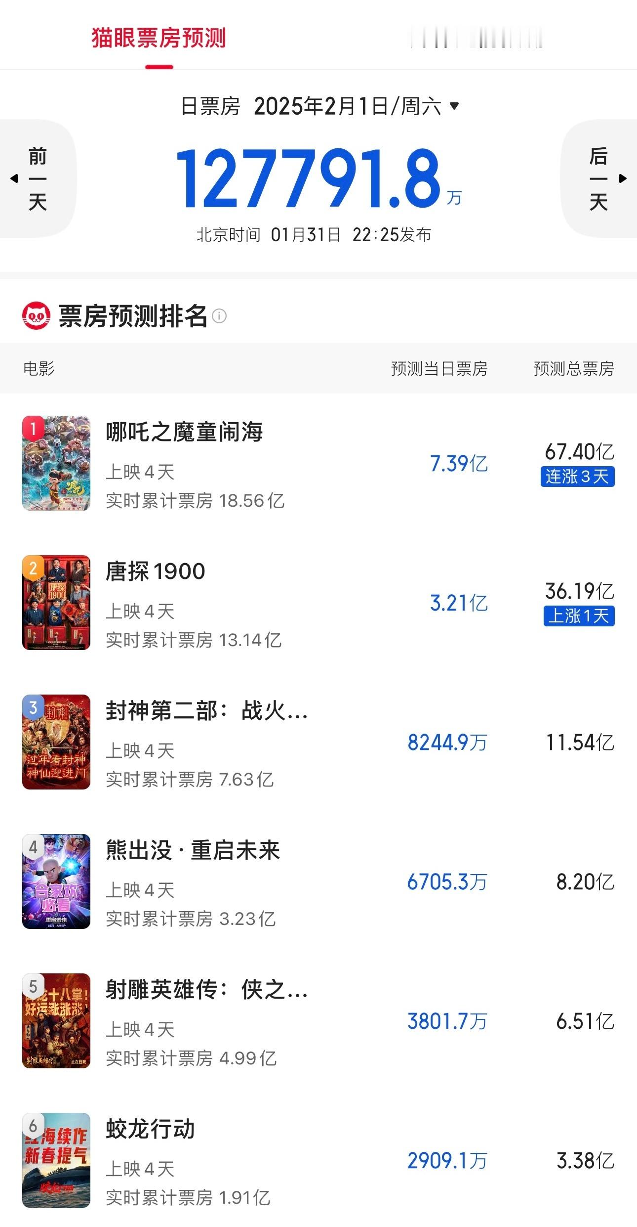 哪吒2预测总票房超67.4亿《哪吒之魔童闹海》太猛了！猫眼预测总票房高达67.