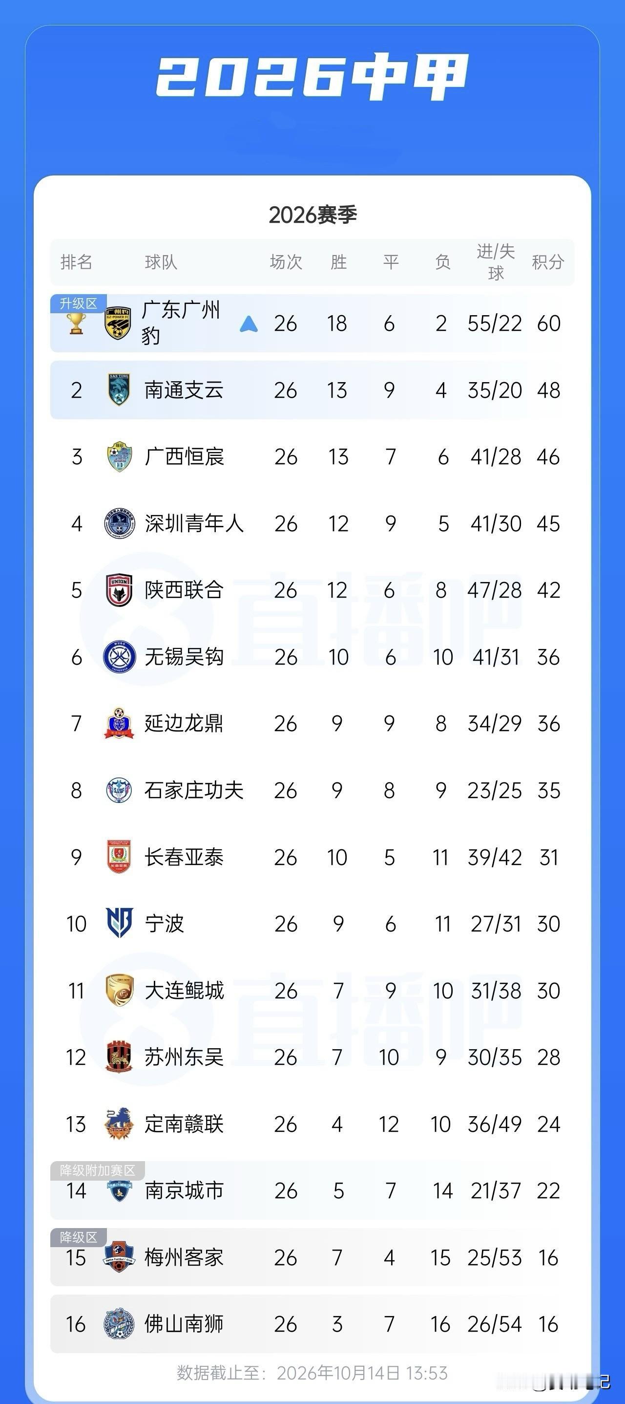 中甲最后几轮，谁会成为继广州豹之后，又一支冲超球队？小编看好两支球队；1.南