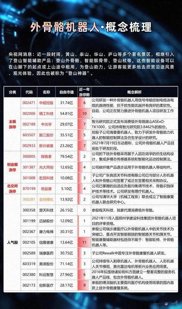 外骨骼机器人概念股这外骨骼机器人其实不光是登山神器，老年人可能更依赖TA，俗